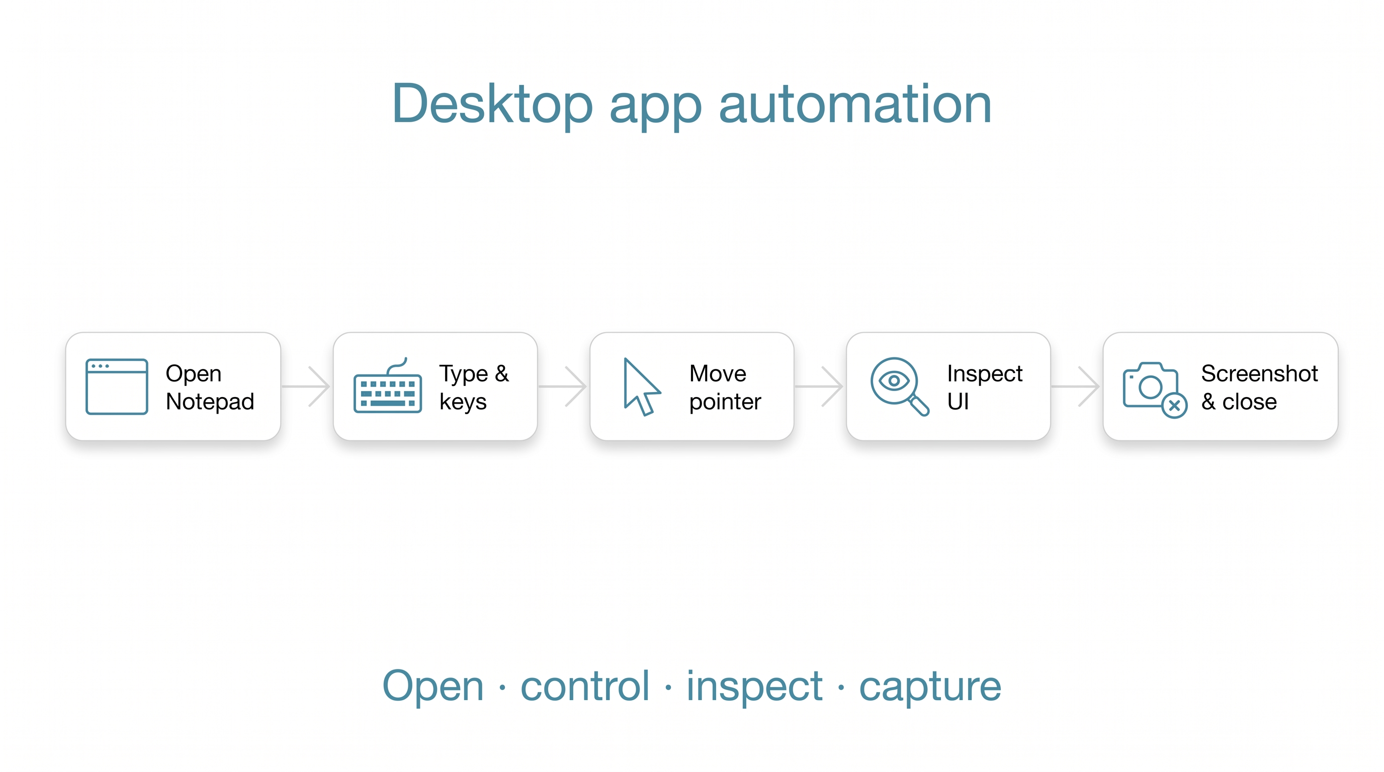 Desktop application automation flow