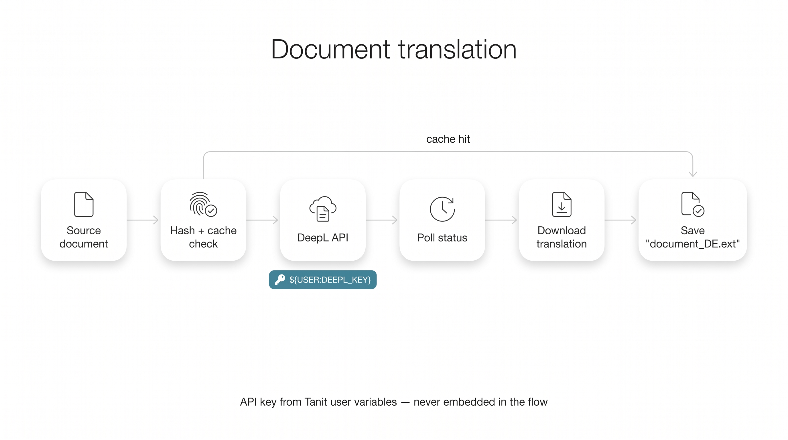 Document translation through the DeepL API