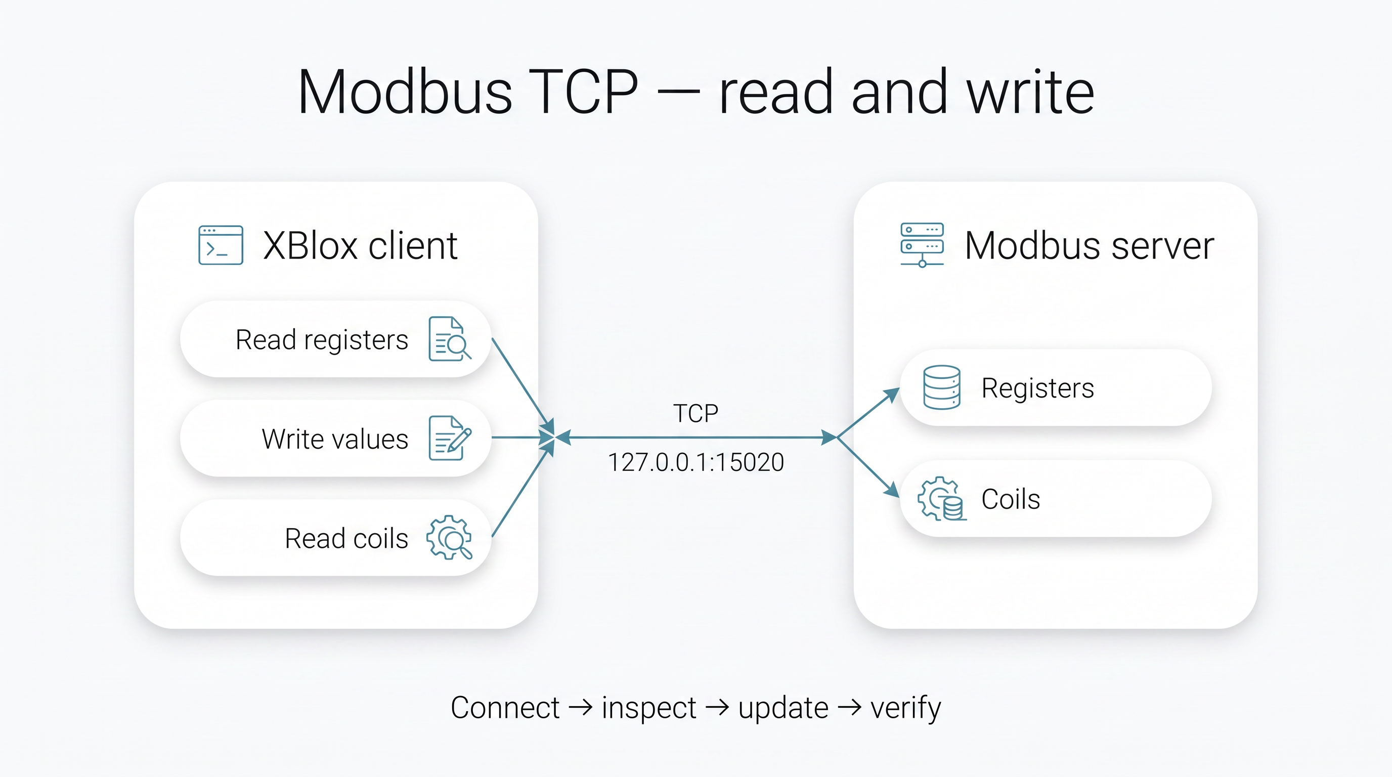 Modbus TCP client and server flow