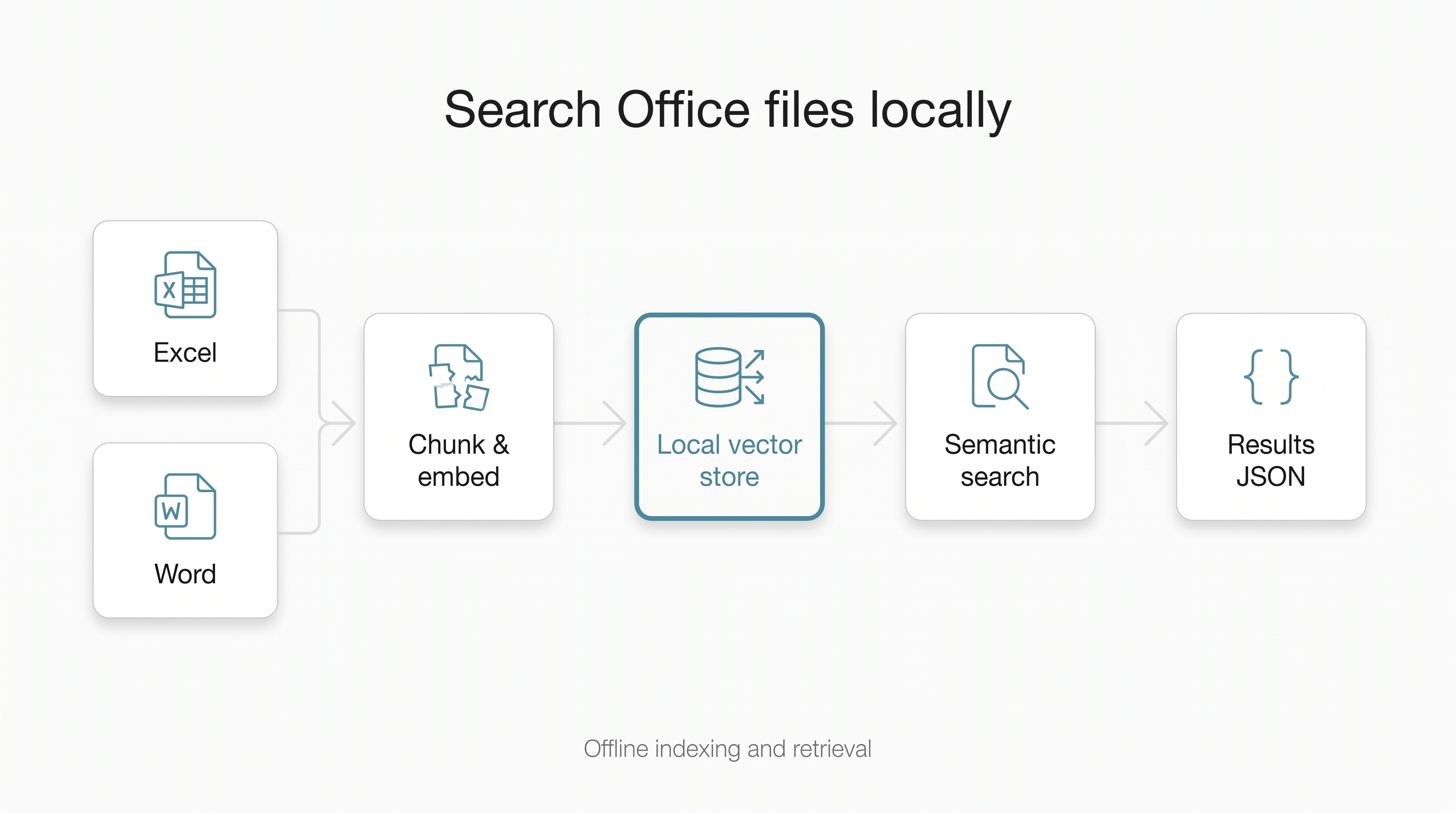 Local semantic search over Word and Excel