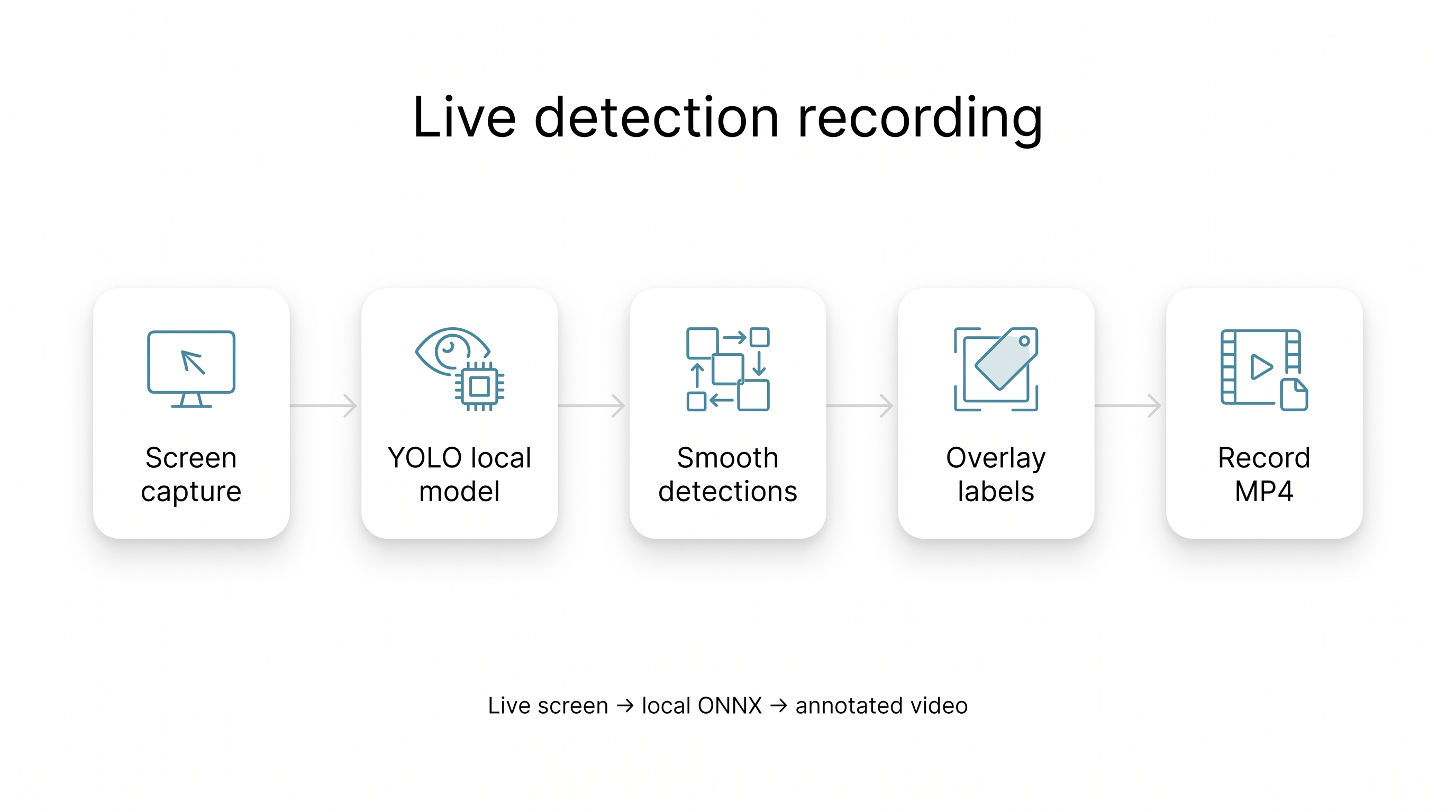 Live local object detection recorded to MP4