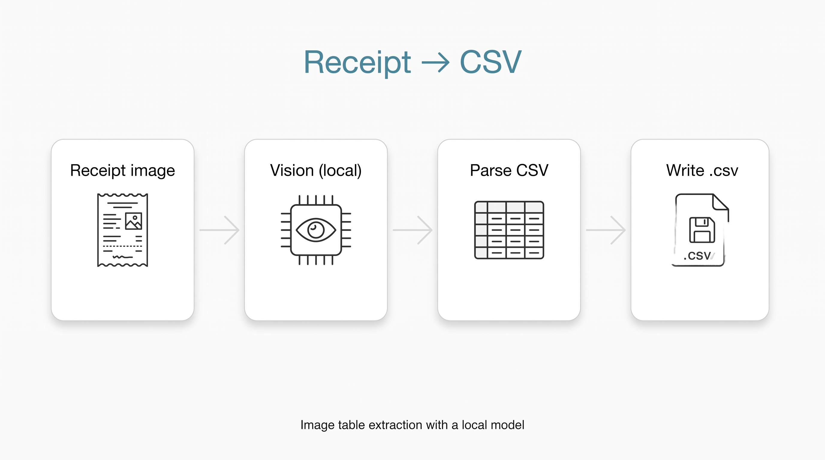 Receipt image to CSV with a local vision model