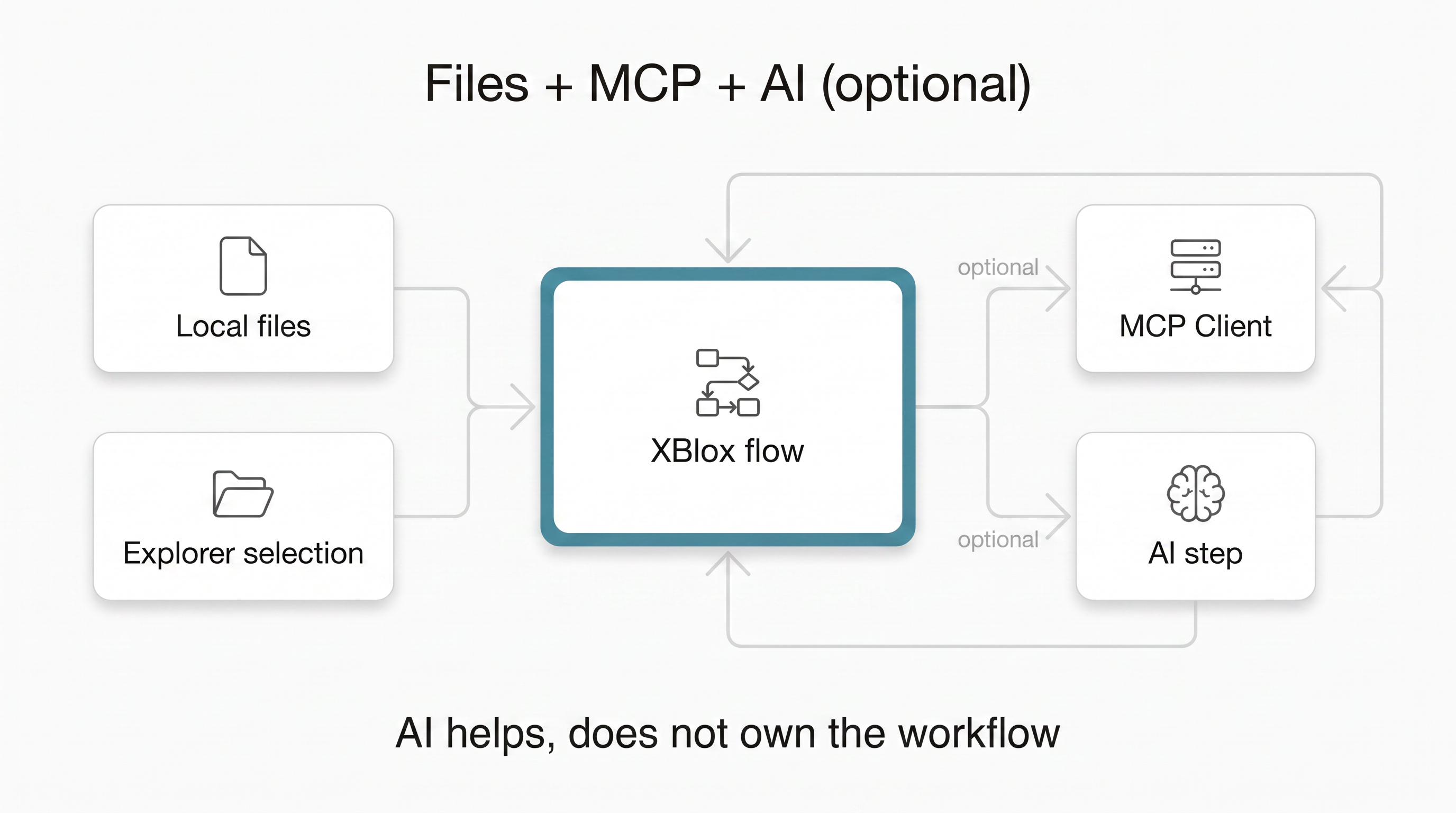 Local files feeding an XBlox flow with optional MCP and AI steps