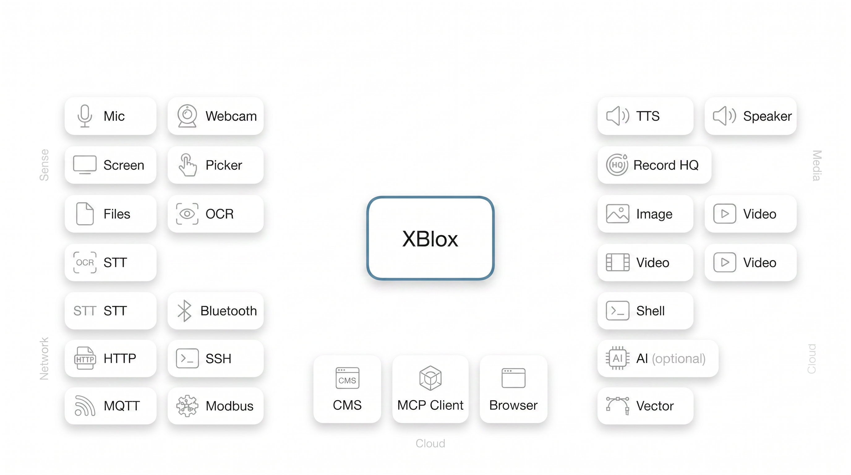XBlox map of senses and actions