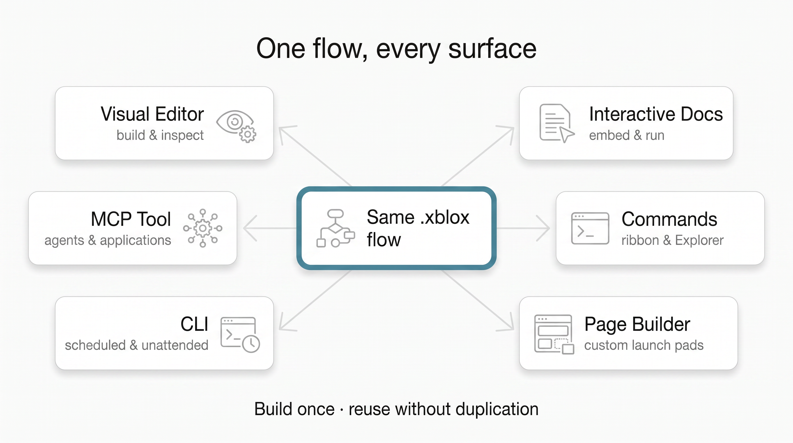 One XBlox flow reused across every surface
